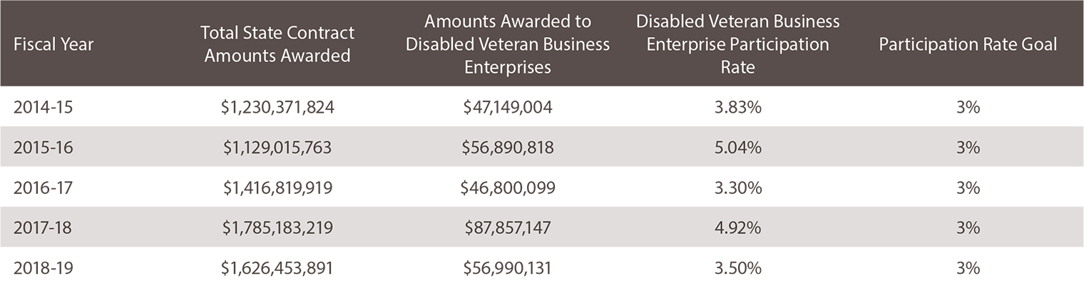 Fiscal Year: 2014-15. Total State Contract Amounts Awarded: $1,230,371,824. Amounts Awarded to Disabled Veteran Business Enterprises: $47,149,004. Disabled Veteran Business Enterprise Participation Rate: 3.83%. Participation Rate Goal: 3% Fiscal Year: 2015-16. Total State Contract Amounts Awarded: $1,129,015,763. Amounts Awarded to Disabled Veteran Business Enterprises: $56,890,818. Disabled Veteran Business Enterprise Participation Rate: 5.04%. Participation Rate Goal: 3% Fiscal Year: 2016-17. Total State Contract Amounts Awarded: $1,416,819,919. Amounts Awarded to Disabled Veteran Business Enterprises: $46,800,099. Disabled Veteran Business Enterprise Participation Rate: 3.30%. Participation Rate Goal: 3% Fiscal Year: 2017-18. Total State Contract Amounts Awarded: $1,785,183,219. Amounts Awarded to Disabled Veteran Business Enterprises: $87,857,147. Disabled Veteran Business Enterprise Participation Rate: 4.92%. Participation Rate Goal: 3% Fiscal Year: 2018-19. Total State Contract Amounts Awarded: $1,626,453,891. Amounts Awarded to Disabled Veteran Business Enterprises: $56,990,131. Disabled Veteran Business Enterprise Participation Rate: 3.50%. Participation Rate Goal: 3%